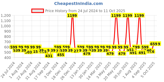 myntra.com aoba EROTISSCH Black NonWired Full Coverage Everyday Bra aoba Price History Graph from 24 Jul 2024 to 11 Oct 2025