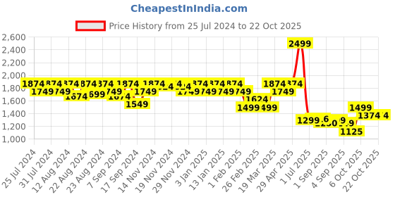 myntra.com aoba EROTISSCH Black Sleeveless Smocked Beachwear Set aoba Price History Graph from 25 Jul 2024 to 22 Oct 2025