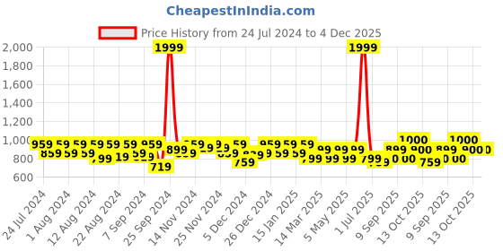 myntra.com aoba EROTISSCH Blue & Pink Printed Sarong aoba Price History Graph from 24 Jul 2024 to 3 Dec 2025