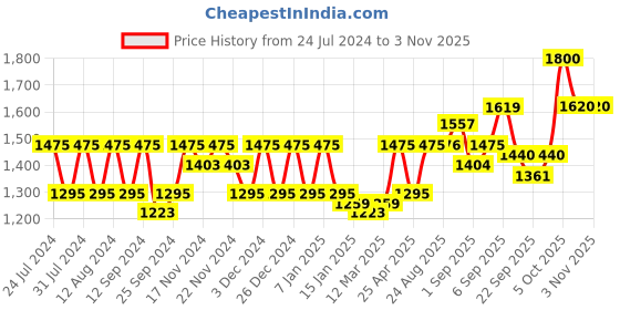 myntra.com aoba EROTISSCH Blue Geometric Printed Relaxed Fit One Shoulder Swimwear Cover Up Dress aoba Price History Graph from 24 Jul 2024 to 3 Nov 2025