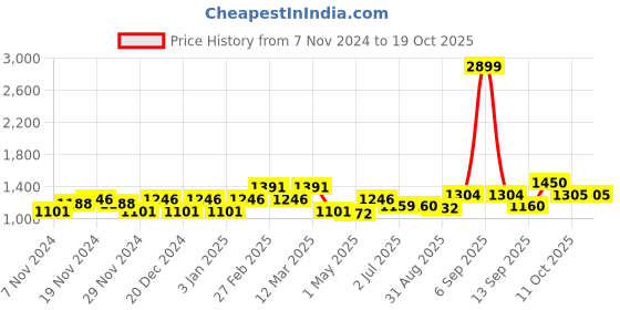myntra.com aoba EROTISSCH Blue Shoulder Straps Relaxed-Fit Crop Top With Trouser aoba Price History Graph from 7 Nov 2024 to 19 Oct 2025