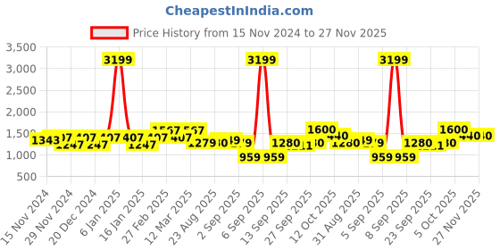 myntra.com aoba EROTISSCH Blue Tie and Dye One Shoulder Top With Trouser aoba Price History Graph from 15 Nov 2024 to 27 Nov 2025