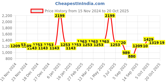 myntra.com aoba EROTISSCH Blue Tie & Dyed Shoulder Straps Ruffled Crop Top With Short aoba Price History Graph from 15 Nov 2024 to 20 Oct 2025