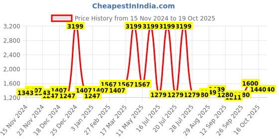 myntra.com aoba EROTISSCH Blue Tropical Printed One Shoulder Top With Trouser aoba Price History Graph from 15 Nov 2024 to 19 Oct 2025