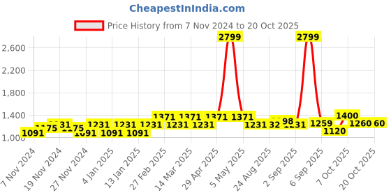 myntra.com aoba EROTISSCH Blue V-Neck Sleeveless Top With Short aoba Price History Graph from 7 Nov 2024 to 19 Oct 2025