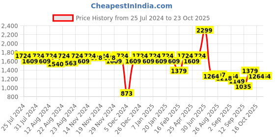 myntra.com aoba EROTISSCH Cover Up Beachwear Dress aoba Price History Graph from 25 Jul 2024 to 23 Oct 2025