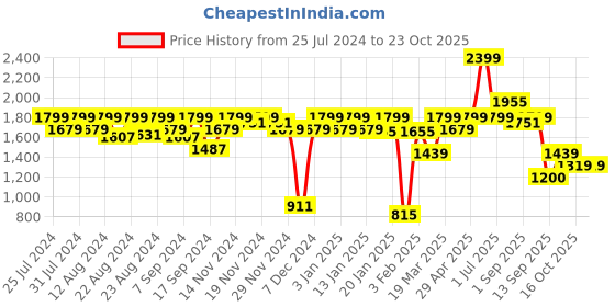 myntra.com aoba EROTISSCH Cover-up Beachwear Dress aoba Price History Graph from 25 Jul 2024 to 23 Oct 2025