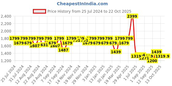 myntra.com aoba EROTISSCH Cover-up Beachwear Dress aoba Price History Graph from 25 Jul 2024 to 21 Oct 2025