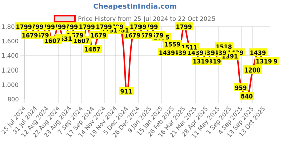 myntra.com aoba EROTISSCH Cover Up Beachwear Dress aoba Price History Graph from 25 Jul 2024 to 21 Oct 2025