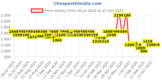 myntra.com aoba EROTISSCH Cover Up Beachwear Dress aoba Price History Graph from 26 Jul 2024 to 22 Oct 2025