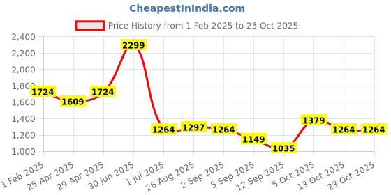 myntra.com aoba EROTISSCH Cover Up Beachwear Dress aoba Price History Graph from 1 Feb 2025 to 23 Oct 2025