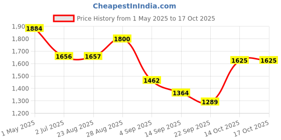 myntra.com aoba EROTISSCH Crop Top With Shorts & Jacket Co-Ords aoba Price History Graph from 1 May 2025 to 16 Oct 2025