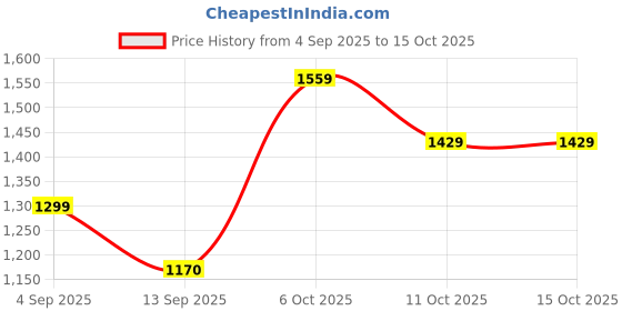 myntra.com aoba EROTISSCH Elegant Arambol Red Tie-Waist Printed Beachwear Kaftan aoba Price History Graph from 4 Sep 2025 to 14 Oct 2025