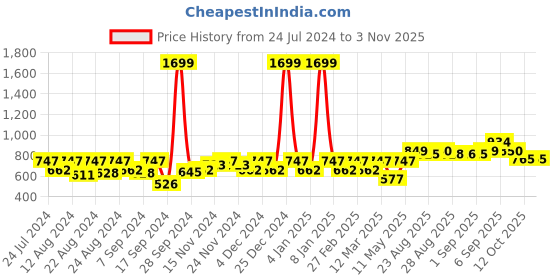 myntra.com aoba EROTISSCH Floral Bralette Bra aoba Price History Graph from 24 Jul 2024 to 2 Nov 2025