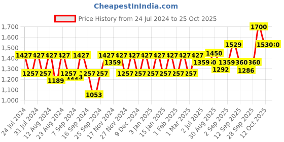 myntra.com aoba EROTISSCH Floral Print Crop Top & Shorts Swim Set aoba Price History Graph from 24 Jul 2024 to 24 Oct 2025