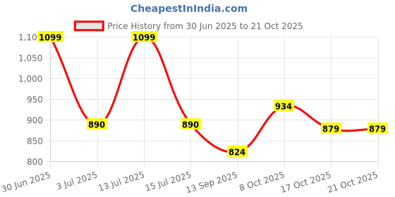 myntra.com aoba EROTISSCH Floral Print One Shoulder Georgette Top aoba Price History Graph from 30 Jun 2025 to 19 Oct 2025