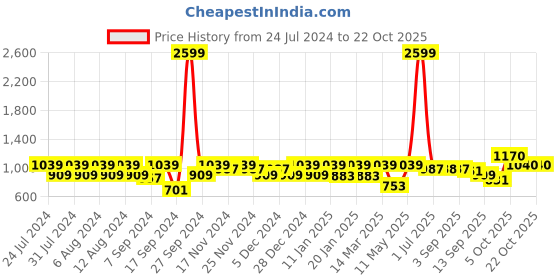 myntra.com aoba EROTISSCH Floral Printed Beachwear Dress aoba Price History Graph from 24 Jul 2024 to 22 Oct 2025