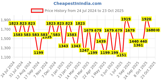 myntra.com aoba EROTISSCH Floral Printed Bikini Set aoba Price History Graph from 24 Jul 2024 to 22 Oct 2025