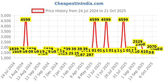 myntra.com aoba EROTISSCH Floral Printed Halter Neck Swim Set aoba Price History Graph from 24 Jul 2024 to 21 Oct 2025