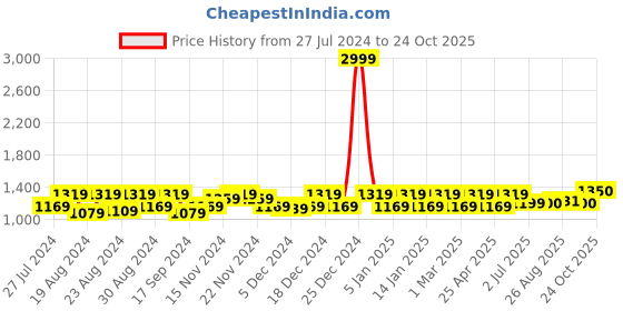 myntra.com aoba EROTISSCH Floral Printed One Shoulder Swim Dress aoba Price History Graph from 27 Jul 2024 to 24 Oct 2025