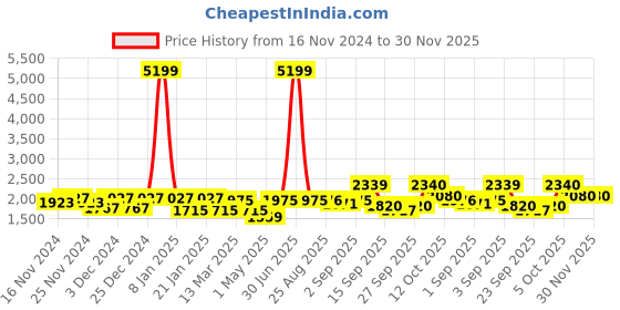 myntra.com aoba EROTISSCH Floral Printed Relaxed-Fit Shrug With Trouser aoba Price History Graph from 16 Nov 2024 to 30 Nov 2025