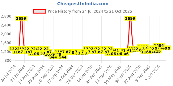myntra.com aoba EROTISSCH Floral Printed Ruffled Detail Cover Up Skirt aoba Price History Graph from 24 Jul 2024 to 21 Oct 2025