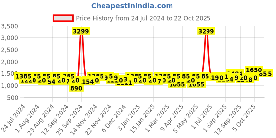 myntra.com aoba EROTISSCH Floral Printed Swim Set aoba Price History Graph from 24 Jul 2024 to 21 Oct 2025