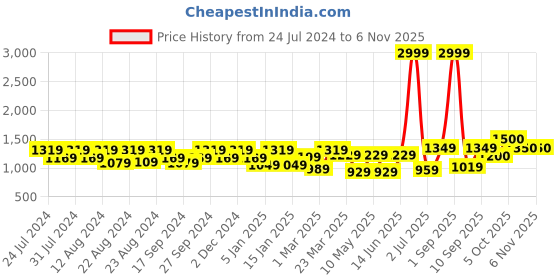 myntra.com aoba EROTISSCH Floral Printed Swimwear Cover Up Dress aoba Price History Graph from 24 Jul 2024 to 3 Nov 2025