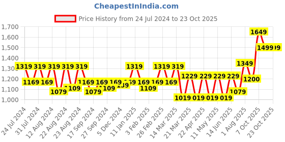 myntra.com aoba EROTISSCH Floral Printed Swimwear Cover Up Kaftan Top aoba Price History Graph from 24 Jul 2024 to 22 Oct 2025
