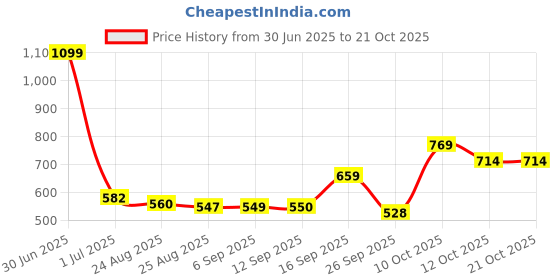 myntra.com aoba EROTISSCH Floral Printed Swimwear Cover up Sarong aoba Price History Graph from 30 Jun 2025 to 21 Oct 2025