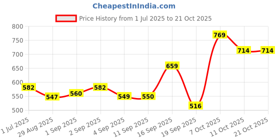 myntra.com aoba EROTISSCH Floral Printed Swimwear Cover up Sarong aoba Price History Graph from 1 Jul 2025 to 21 Oct 2025