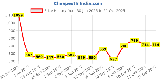 myntra.com aoba EROTISSCH Floral Printed Swimwear Cover up Sarong aoba Price History Graph from 30 Jun 2025 to 21 Oct 2025