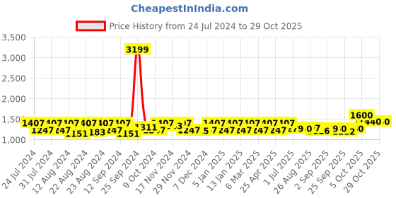 myntra.com aoba EROTISSCH Floral Printed Swimwear Cover Up Set aoba Price History Graph from 24 Jul 2024 to 28 Oct 2025