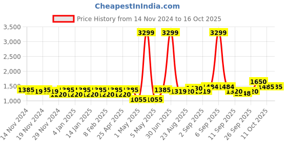 myntra.com aoba EROTISSCH Floral Printed Top With Short aoba Price History Graph from 14 Nov 2024 to 16 Oct 2025