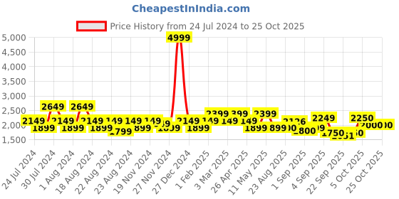 myntra.com aoba EROTISSCH Floral Printed V-Neck Bodysuit aoba Price History Graph from 24 Jul 2024 to 22 Oct 2025