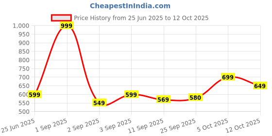 myntra.com aoba EROTISSCH Floral Printed Wrap Around Sarong aoba Price History Graph from 25 Jun 2025 to 12 Oct 2025