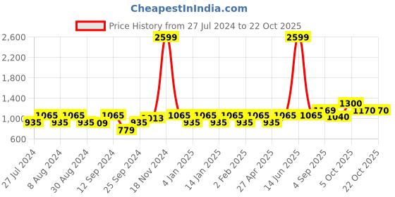 myntra.com aoba EROTISSCH Fuchsia & White Lace Inserted Satin Nightdress aoba Price History Graph from 27 Jul 2024 to 22 Oct 2025
