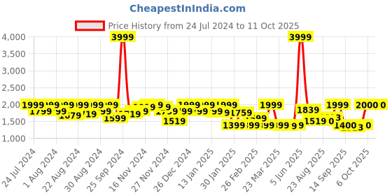 myntra.com aoba EROTISSCH Full Coverage Bodysuit aoba Price History Graph from 24 Jul 2024 to 11 Oct 2025