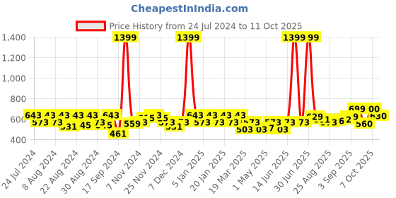 myntra.com aoba EROTISSCH Full Coverage Non Padded Bralette Bra With All Day Comfort aoba Price History Graph from 24 Jul 2024 to 11 Oct 2025