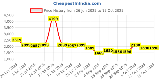 myntra.com aoba EROTISSCH Full Coverage Round Neck Swim Bikini Set aoba Price History Graph from 26 Jun 2025 to 15 Oct 2025