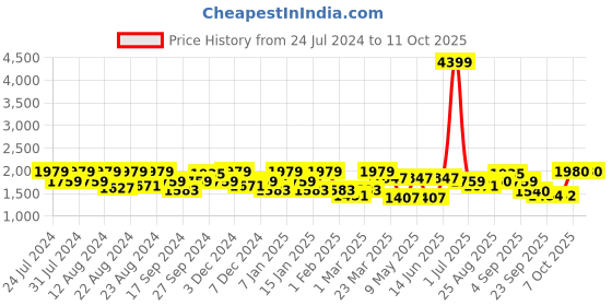 myntra.com aoba EROTISSCH Full Coverage Shoulder Straps Swim Set aoba Price History Graph from 24 Jul 2024 to 10 Oct 2025