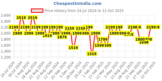 myntra.com aoba EROTISSCH Full Coverage Swim Bodysuit aoba Price History Graph from 24 Jul 2024 to 12 Oct 2025