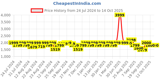 myntra.com aoba EROTISSCH Full Coverage Swimwear Set aoba Price History Graph from 24 Jul 2024 to 13 Oct 2025