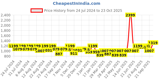 myntra.com aoba EROTISSCH Green Floral Printed Sleeveless Swim Set aoba Price History Graph from 24 Jul 2024 to 23 Oct 2025