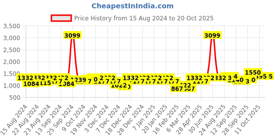 myntra.com aoba EROTISSCH Green Printed Relaxed-Fit Swim Set aoba Price History Graph from 15 Aug 2024 to 20 Oct 2025