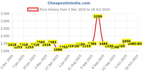 myntra.com aoba EROTISSCH Green Tropical Printed Shoulder Straps Top With Trouser aoba Price History Graph from 3 Dec 2024 to 16 Oct 2025