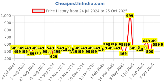 myntra.com aoba EROTISSCH Halter Neck Cover-Up Sarong aoba Price History Graph from 24 Jul 2024 to 24 Oct 2025