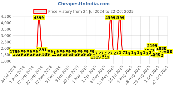 myntra.com aoba EROTISSCH Halter Neck Swim Bikini Set aoba Price History Graph from 24 Jul 2024 to 21 Oct 2025