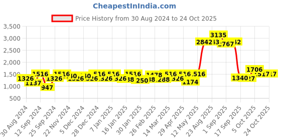 myntra.com aoba EROTISSCH High-Rise Tummy & Thigh Shapewear aoba Price History Graph from 30 Aug 2024 to 23 Oct 2025