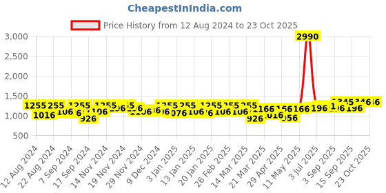 myntra.com aoba EROTISSCH High-Rise Tummy Shapewear aoba Price History Graph from 12 Aug 2024 to 23 Oct 2025